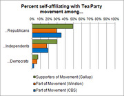 Horizontal bar chart showing percent self-affiliating with the Tea Party movement among Republicans, Independents, and Democrats, with three survey sources compared.