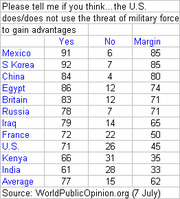 Table showing survey results on whether the U.S. uses threat of military force to gain advantages, with Yes, No, and Margin columns by country.
