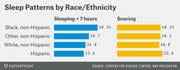 Paired horizontal bar chart showing percentages of people sleeping less than 7 hours and snoring by race and ethnicity, from CDC data.