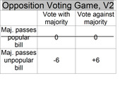 A game theory payoff table titled Opposition Voting Game V2 showing scores for voting with or against the majority on popular and unpopular bills.