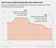 Line chart showing the share of kickoffs returned in Football Bowl Subdivision games from 2003 to 2020, highlighting rule changes in 2012 and 2018 that caused sharp declines.