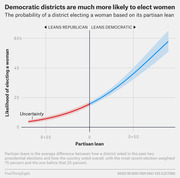 Line chart showing the probability of a district electing a woman increases with Democratic partisan lean, with confidence intervals shown in red and blue.