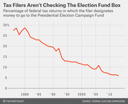 Line chart showing the declining percentage of federal tax returns designating money to the Presidential Election Campaign Fund from the late 1970s to 2013.