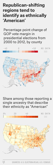 Two US county-level choropleth maps comparing Republican vote margin shift from 2000 to 2012 with the share of residents identifying ethnicity as American.