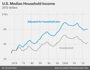 Line chart showing U.S. median household income in 2012 dollars from 1967 to 2013, comparing unadjusted figures with figures adjusted for household size.