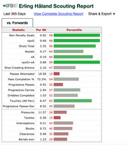 FBref scouting report table for Erling Håland showing per-90 statistics and percentile rankings vs. forwards over the last 365 days.