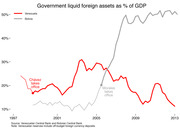Line chart comparing government liquid foreign assets as a percentage of GDP for Venezuela and Bolivia from 1997 to 2013, with annotations for when Chávez and Morales took office.