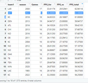 Spreadsheet table showing NFL team season stats including Games, PPG for, PPG vs, and PPG total, with DET 2022 highlighted in blue.