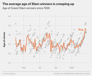 Scatter plot with trend line showing the age of Grand Slam tennis winners since 1930, illustrating a rising average age over time.