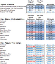 Table comparing Obama win probabilities and popular vote margins across swing states using polls without cellphones, polls with cellphones, and the 538 Model.