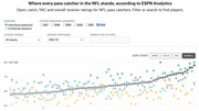 Interactive scatter chart showing ESPN Analytics ratings for every NFL pass catcher in 2022, with open, catch, YAC, and overall scores plotted by rank.