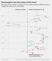 Dot plot showing the ideology of the median Supreme Court justice by Martin-Quinn scores from 1947 to present, highlighting Kavanaugh as the new median justice.