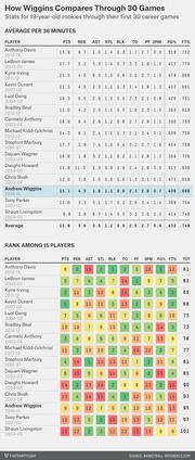 Two-part statistical table comparing Andrew Wiggins to other 19-year-old NBA rookies through their first 30 career games, showing averages per 36 minutes and color-coded rankings among 15 players.