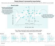 Scatter plots showing NFL wide receiver 40-yard dash time vs yards per route run by draft round (2006-20), illustrating that faster players don't perform better on the field.