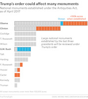 Bar chart showing national monuments established under the Antiquities Act by president as of April 2017, highlighting ocean monuments and those over 100k acres subject to Trump's review order.