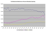 Line chart showing Social Security, Medicaid, and Medicare as a percent of mandatory spending from 1970 to around 2010.