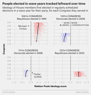 Four scatter plots showing ideology scores of House members first elected in wave years tracking leftward over time, measured by Nokken-Poole ideology score across Congresses served.