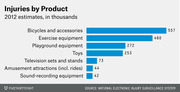 Horizontal bar chart showing 2012 estimated injuries by product in thousands, with bicycles leading at 557,000 and sound-recording equipment lowest at 42,000.