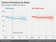 Dual line chart comparing carbon emissions trends for RGGI states versus non-RGGI states from 2008 to 2011, as a percentage of 2008 emissions.