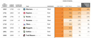 NBA playoff probability table showing CARMELO ratings and chances of advancing to Conference Semis, Finals, and winning the championship for 8 teams.