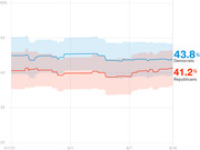 Line chart showing Democratic and Republican party favorability polling averages from April to September 2021, with Democrats at 43.8% and Republicans at 41.2%.