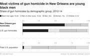 Stacked horizontal bar chart showing share of gun homicides by demographic group in New Orleans vs. U.S. overall and total U.S. population, 2012-14.