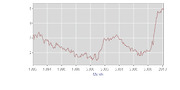 Line chart showing a data trend from approximately 1992 to 2010, with values ranging from about 1.5 to 5, featuring a sharp rise at the end.