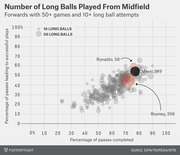 Bubble scatter chart showing number of long balls played from midfield by forwards with 50+ games, plotting pass completion rate vs. successful play rate, with Messi, Ronaldo, and Rooney highlighted.