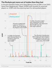 Bar chart showing VORP of acquired vs relinquished players in Houston Rockets trades since Daryl Morey became GM in June 2007, with annotations for notable trades.