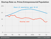 Line chart comparing U.S. startup rate and share of population ages 35-45 from 1980 to 2010, showing startup rate declining while prime entrepreneurial population peaked around 2000.