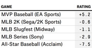 Table comparing ratings of five baseball video games, with MVP Baseball rated highest at +5.2 and All-Star Baseball lowest at -7.5.