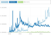 Google Ngram Viewer line chart comparing frequency of the terms Spotify, Pandora, and Rdio in books from 2008 to 2015.