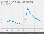 Line chart showing seasonally adjusted unemployed workers per job opening from 2001 to 2014, peaking near 7 around 2009 and declining to about 2.3 by 2014.