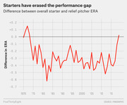 Line chart showing the difference between overall starter and relief pitcher ERA from 1970 to around 2019, illustrating that starters have erased the performance gap.