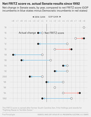 Dot plot comparing net FRITZ score to actual Senate seat changes by year from 1992 to 2018, showing Democratic and GOP gains.