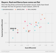 Scatter plot comparing goal differential vs expected goal differential for Bayern Munich, Barcelona, and Real Madrid through the first 10 games of each season from 2010 to 2019.