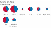 Bubble pie charts showing the political lean (Republican vs Democratic) of daytime talk show audiences for Dr. Phil, The View, Rachel Ray, Dr. Oz, The Talk, Queen Latifah, Ellen, and Steve Harvey.