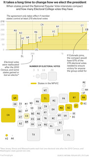 FiveThirtyEight chart showing when states joined the National Popular Vote interstate compact and their Electoral College votes, with a cartogram map of all states sized by electoral votes.