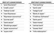Two ranked lists showing the top 10 most left-leaning and most right-leaning phrases used by economists, based on political affiliation analysis.