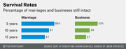 Horizontal bar chart comparing survival rates of marriages and businesses at 5, 10, and 15 years, showing marriages outlast businesses at all intervals.