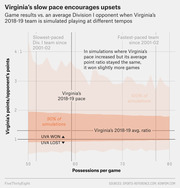 Chart showing Virginia basketball game results vs. average Division I opponent when simulated at different tempos, plotting points ratio against possessions per game.