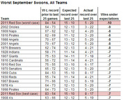 Table showing the worst September swoons for all MLB teams, listing W-L record, expected and actual records over last 25 games, and wins under expectations.