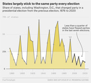 Area and line chart showing the share of US states that changed party in presidential elections from 1876 to 2020, with recent elections staying below 25%.
