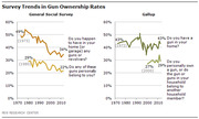 Two line charts from Pew Research Center showing gun ownership survey trends from 1970 to 2010 using General Social Survey and Gallup data.