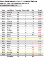 Table of early-stage January-June favorability ratings for presidential candidates from NYT/CBS News Polls since 1976, showing favorable, unfavorable, net scores, and election results.