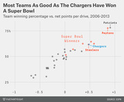 Scatter plot comparing NFL team winning percentage vs. net points per drive from 2006-2013, highlighting Super Bowl winners, the Chargers, Steelers, Patriots, and Peytons.