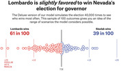 Dot plot showing 100 simulated outcomes of Nevada's governor race, with Lombardo favored at 61 in 100 wins versus Sisolak at 39 in 100.
