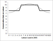 Line chart showing Conservative gain on Labour versus Labour lead in 2005, with a solid line and dotted confidence interval.