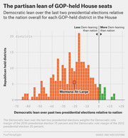 Histogram showing the Democratic lean of GOP-held House seats relative to the nation over the last two presidential elections, with Montana-At-Large highlighted.