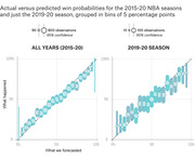 Two scatter plots comparing actual versus predicted NBA win probabilities for 2015-20 and 2019-20 seasons, grouped in 5 percentage point bins with confidence intervals.
